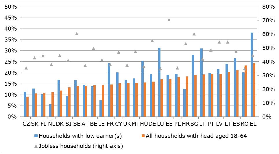 living in households with low work intensity (i.e. below 0.5) ranges from 2% in Denmark to 38% in Greece.