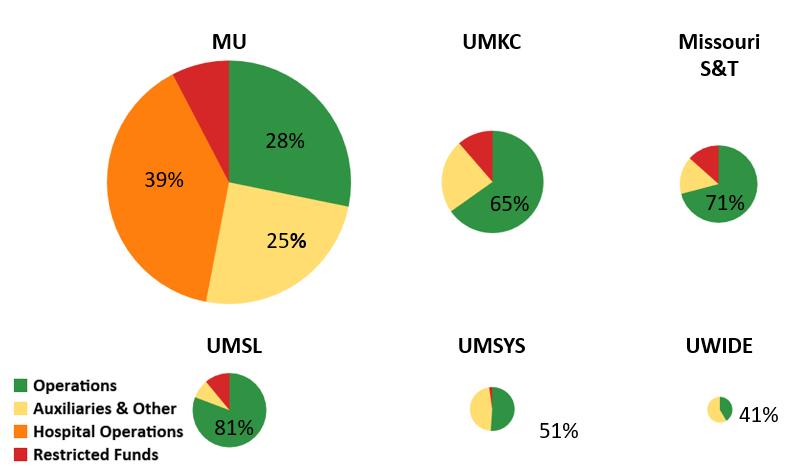 FY2017 University of Missouri Campus/Unit Current Fund Budgets by Fund Type The charts below provide