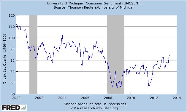 .... as consumer sentiment strengthens, consumption expenditures should be