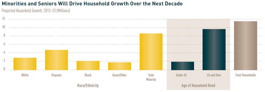 ....minorities and seniors will drive most all household growth in the coming decade.