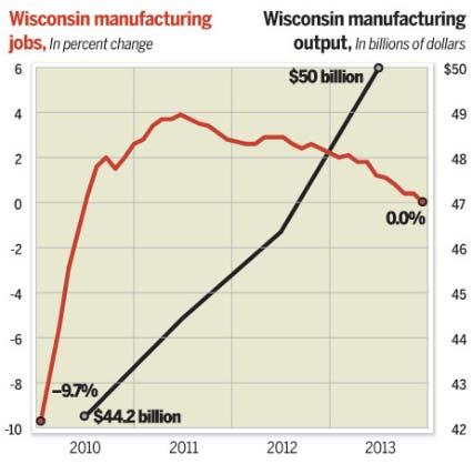 .... while Wisconsin manufacturing output has grown nicely, job growth