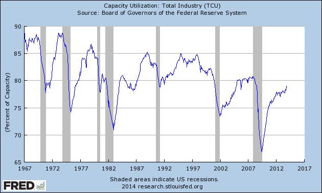 .... capacity utilization remains solid,