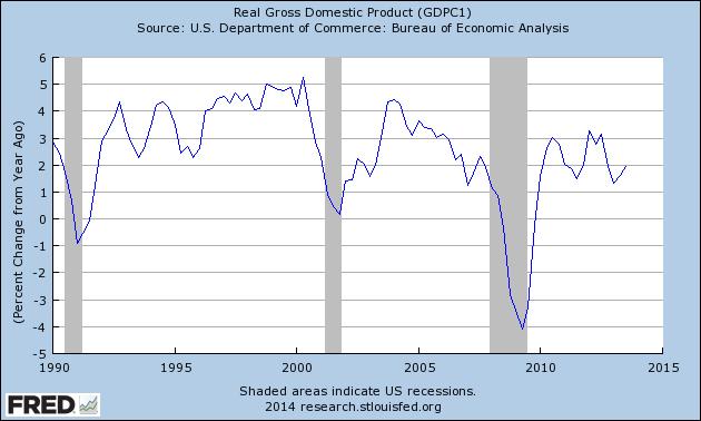 GDP growth has