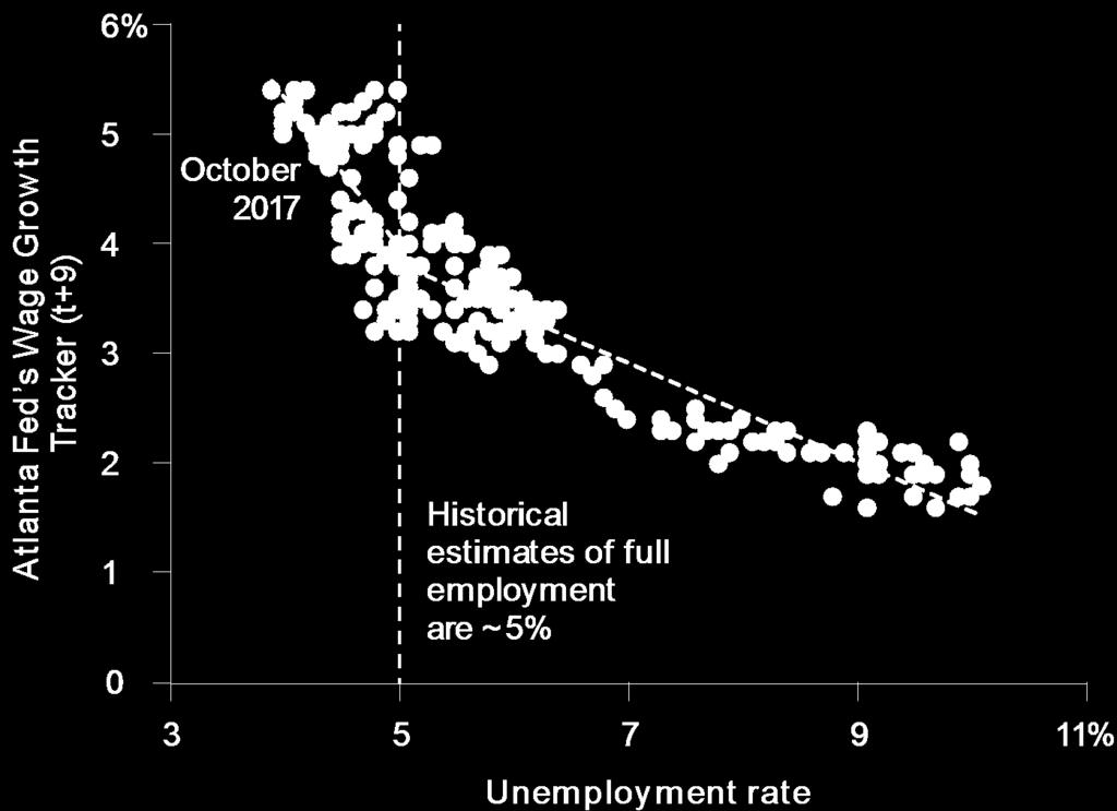 Back from hibernation: Sub-4% unemployment rates should boost wage growth Notes: The y-axis represents the Atlanta Fed s Wage Growth Tracker nine months from the date of a specific
