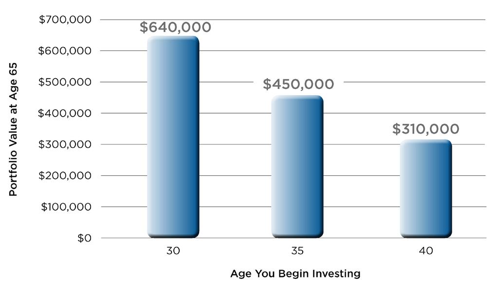 $ % Working toward Your Goals Once you have your retirement goals identified, you can start working to achieve them.