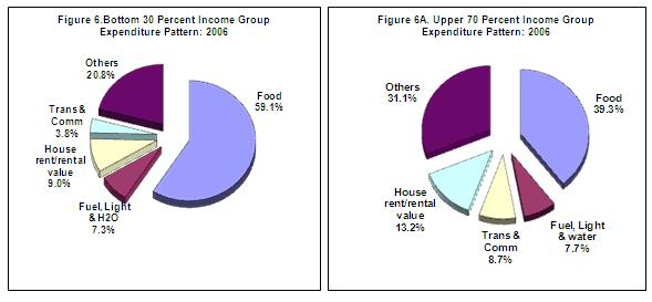 Shift in the spending pattern continue particularly those in the bottom 30 percent income group The spending pattern of Filipino families particularly those in the bottom 30 percent income group