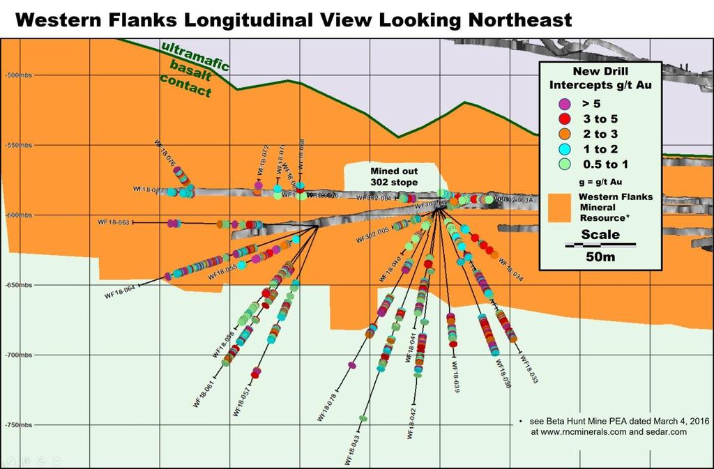 Beta Hunt Mine: Drilling During Quarter Continues to Yield Excellent Results Gold mineralization at Western Flanks has been extended over a vertical extent of 60 metres and laterally over 200 metres
