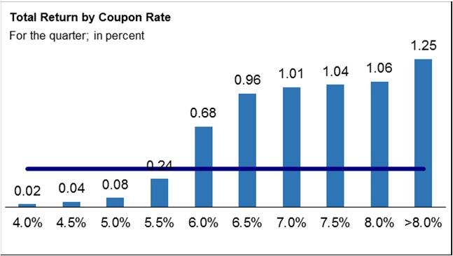 Table E. Giliberto Levy Total Index by Coupon Rate Returns Statistics Averages Adj. Pct. of Num. of Coupon Rate Income Price Other Total Duration Coupon Maturity Price Yield Portfolio Cohorts 0.
