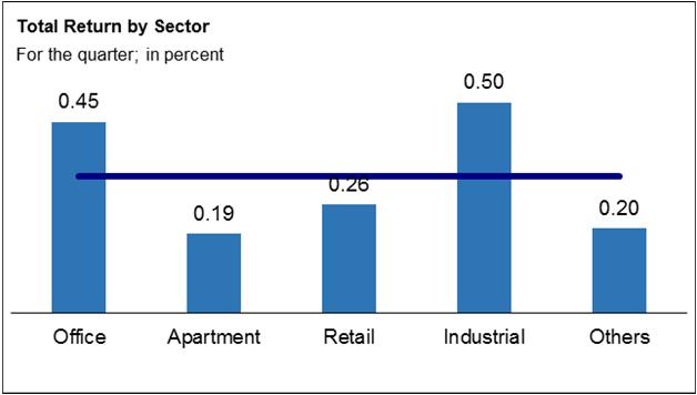 77 1 5 5 Aggregate excludes Other Sectors (hotel/motel, mixed-use and miscellaneous) Other Return is paydown return and compounding Index bases: Aggregate Dec. 1971 = 100; Total and major sectors Dec.