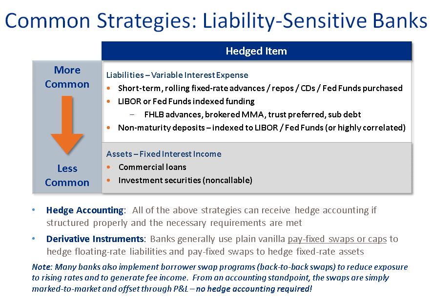 For financial institutions that are liability sensitive, the above chart shows the underlying hedged items and approaches that are most commonly used to become more asset-sensitive.