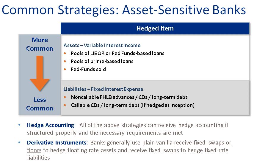 The same can be said for financial institutions that are asset sensitive, but a different set of underlying hedged items would be considered.