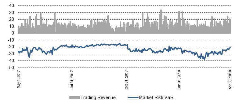 Market risk trading revenue and VaR ($ millions) During the quarter, there were no days with net trading losses Average market risk VaR of $28 million increased $3 million YoY, largely due to the