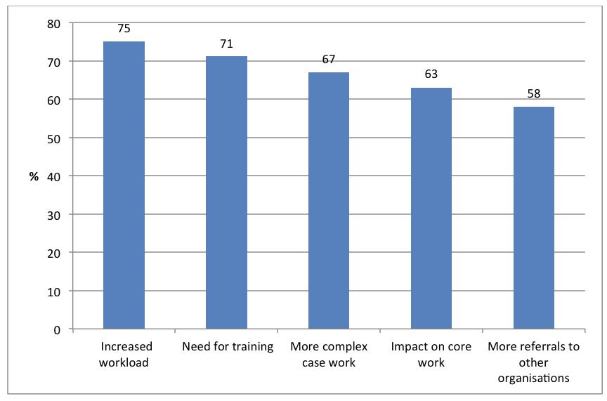 Challenges for support organisations Organisations reported a number of challenges as a direct result of welfare reform. This is shown in Figure 1 below.