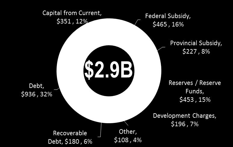 Capital Budget Funding Sources ($M)