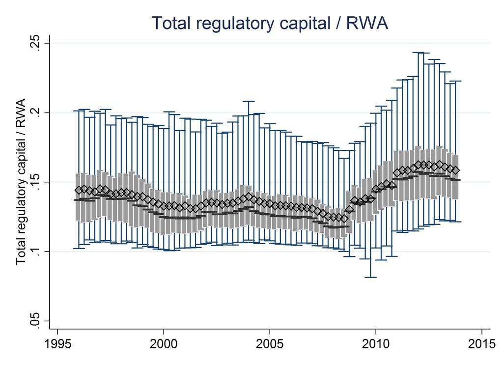 Figure 2: Distribution of measures of BHC regulatory capital This figure shows the distribution of two measures of regulatory capital, Total regulatory capital and Tier 1 capital (normalized by