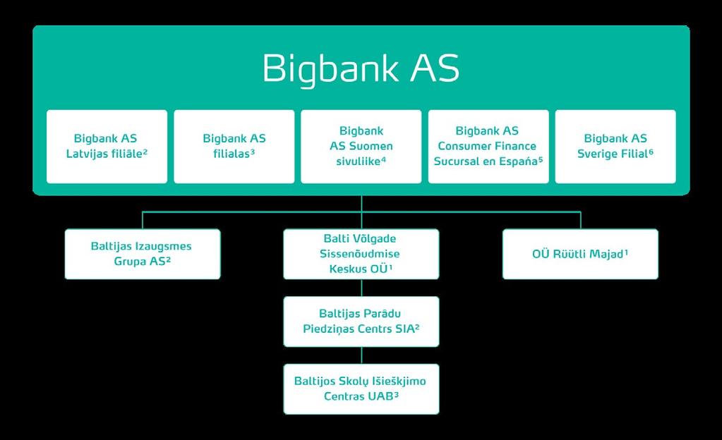 Review of operations ABOUT BIGBANK GROUP Bigbank AS was founded on 22 September 1992. A licence for operating as a credit institution was obtained on 27 September 2005.