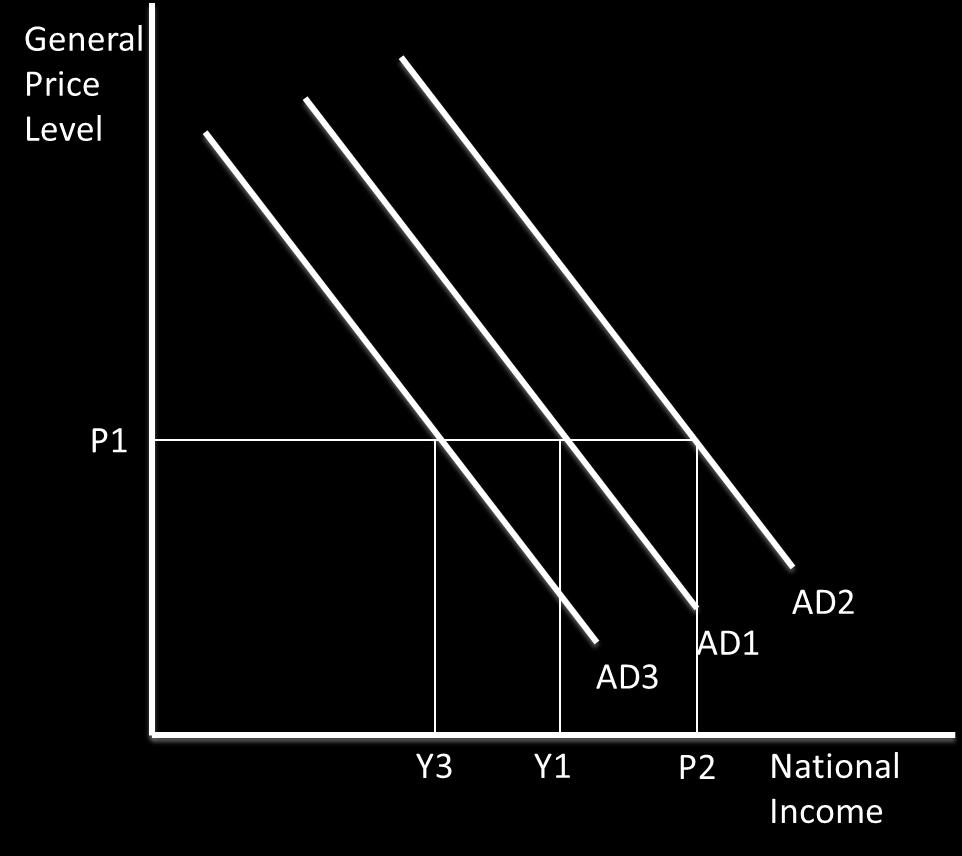 A rise in AD is shown by a shift to the left in the demand curve (AD1 AD2).