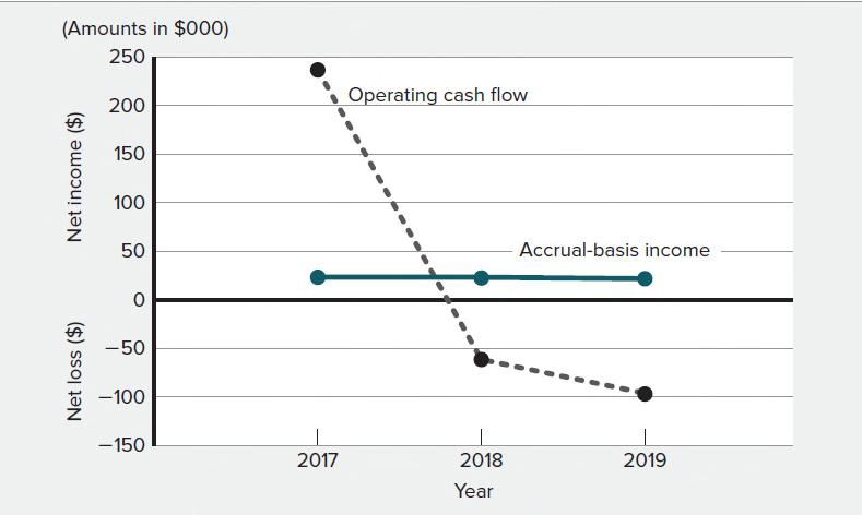 Canterbury: Observations about Accrual-Basis Accrual accounting: Decouples measured earnings from operating cash flows.