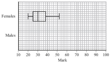 22. The marks of a group of female students in a statistics test are summarised in Figure 1. Figure 1 (a) Write down the mark which is exceeded by 75% of the female students.