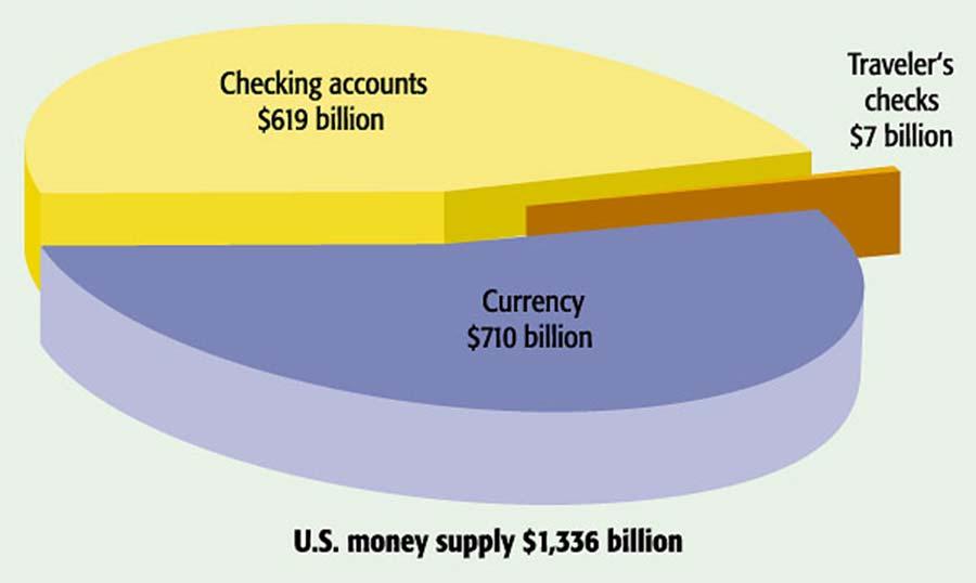 The second component of the money supply is checking accounts. Checking accounts are also referred to as demand deposits. Funds are deposited into the accounts.