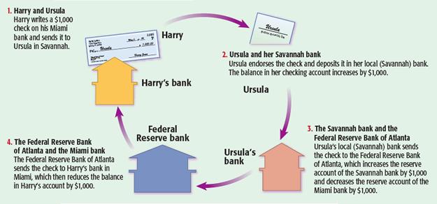 4. Provide check clearing services. a. For example, suppose that Harry writes a $1,000 check and sends it to Ursula. b.