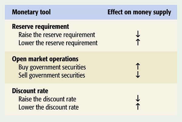 Fed Monetary Tools and