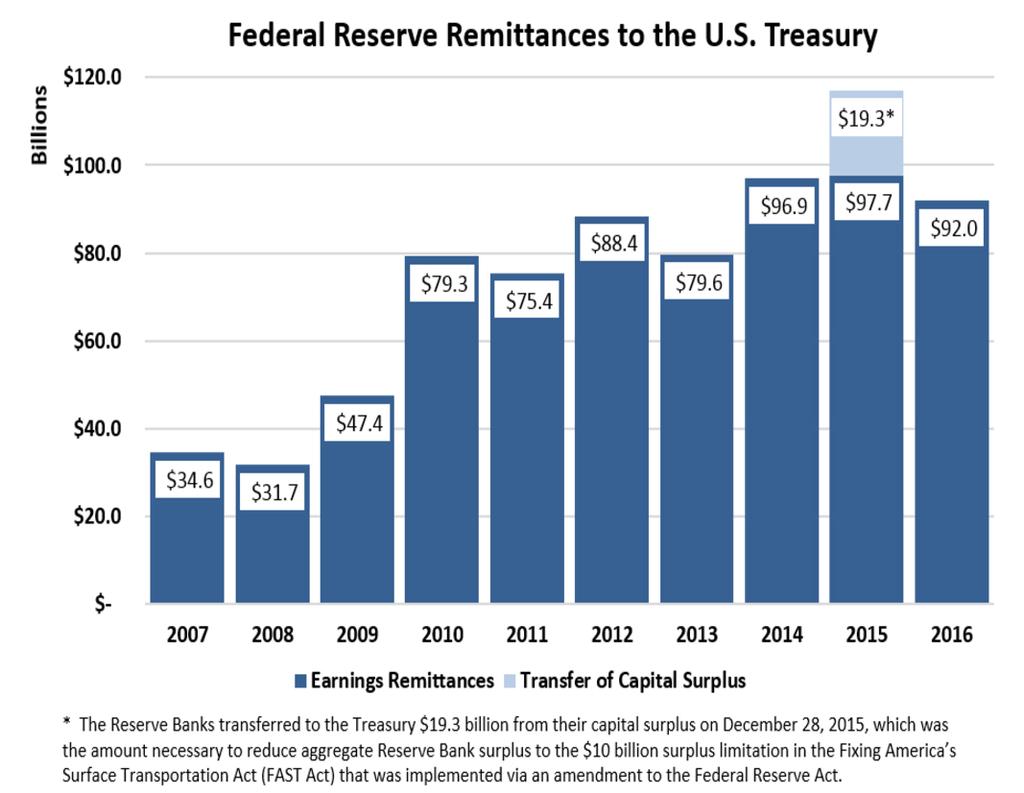 Figure 1: Source: Federal Reserve Press Release, January 10,