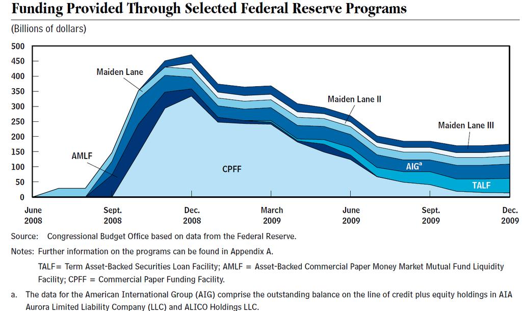 4. Fiscal Effects of the Fed s Emergency Liquidity Facilities To help restore liquidity and confidence to the financial sector during the financial crisis, the Federal Reserve created a variety of