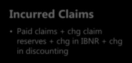 Incurred Claims Paid claims + chg