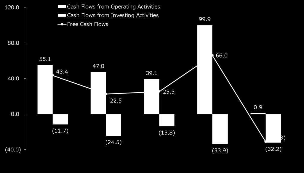 Summary of Cash Flow (Billions of yen) FY2012 FY2013