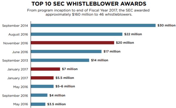 AWARDS FOR WHISTLEBLOWERS In FY 2017, the SEC ordered whistleblower awards of nearly $50 million to 12