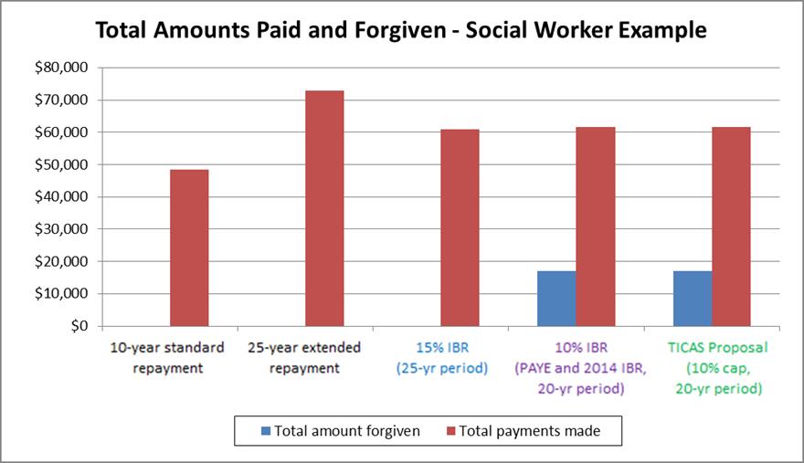 Social worker, divorced with one child, $35,000 debt from undergraduate and graduate school, earns $40,000 as a contractor for a state agency (doesn't qualify for Public Service Loan Forgiveness),