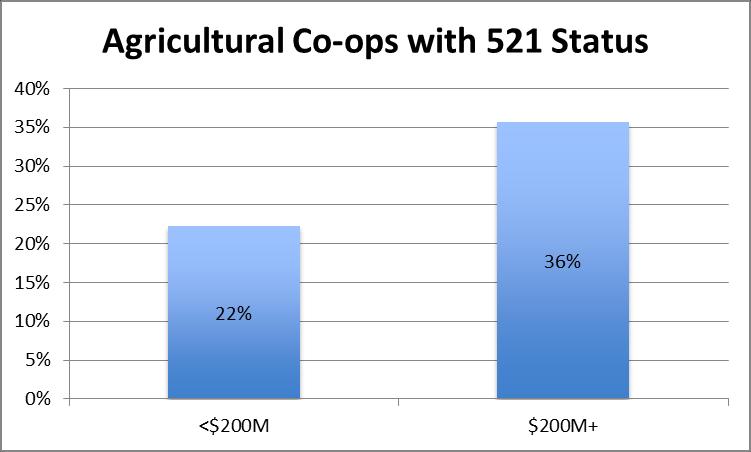 Most agricultural and all of the grocery cooperatives filed a Form 1120C for the most recent fiscal year.
