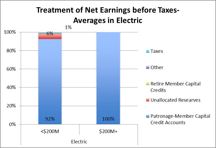 Patronage Allocations On average, responding cooperatives allocated 40-53% of net earnings to patrons.
