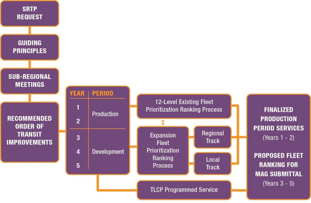 Phase III Executive Summary ES-8