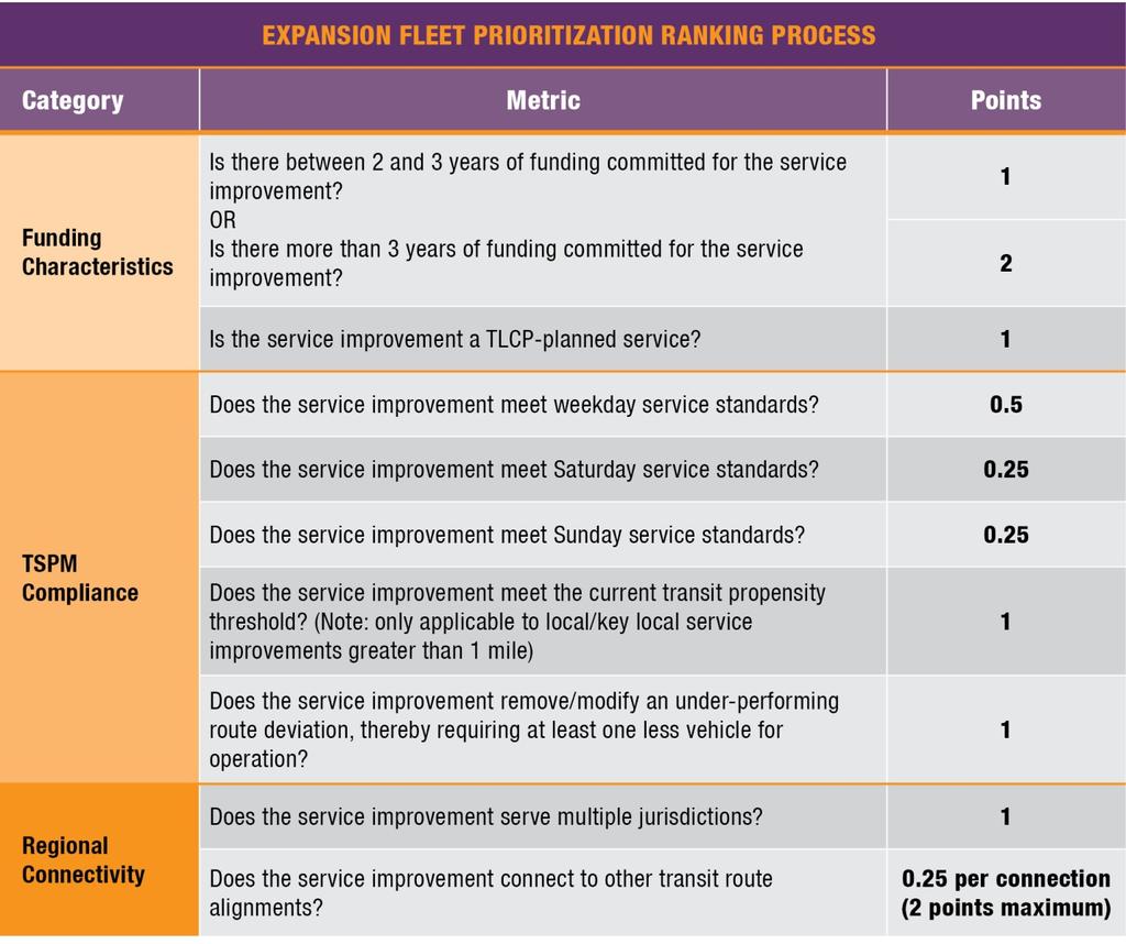 possible recommendation to MAG. The proposed expansion fleet prioritization process is summarized in Figure ES-8.