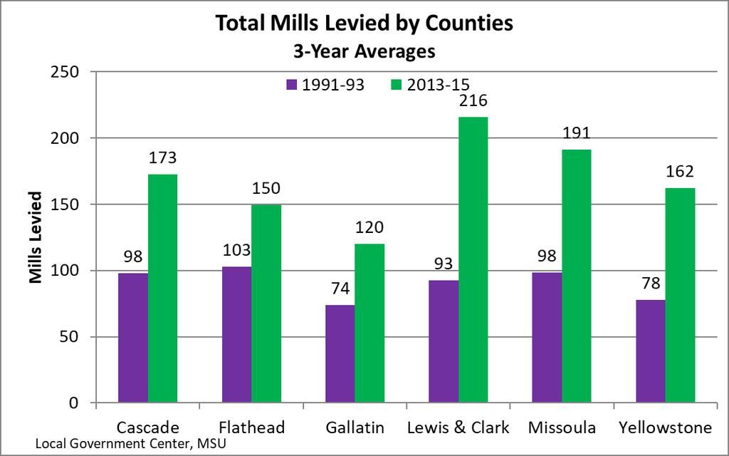 Are Missoula s Property Taxes High? Page 11 Figure 8 displays the mill levy data for counties. 8 Property taxes levied by Missoula County were 98 mills in the early 1990s.