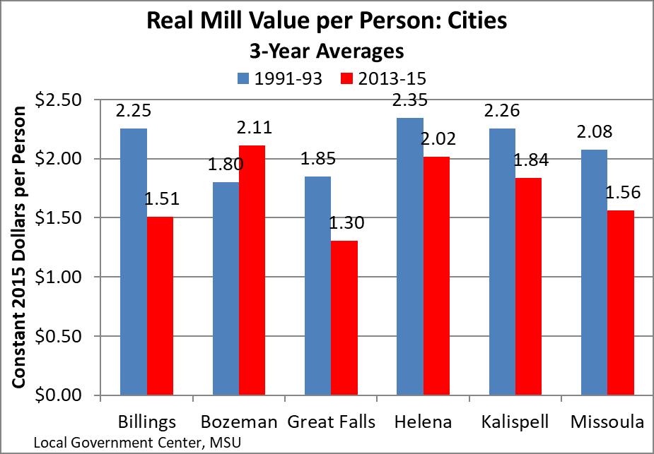 Are Missoula s Property Taxes High? Page 12 One reason that mill levies have increased is that tax bases have not increased as fast as inflation and population growth.