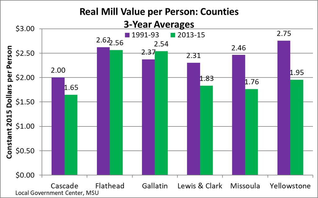 Are Missoula s Property Taxes High? Page 13 Figure 10. Why did the value of a mill fail to keep up with population growth and inflation?