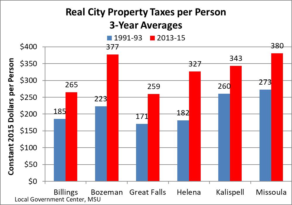 Are Missoula s Property Taxes High? Page 14 Figure 11. The results are similar at the county level.