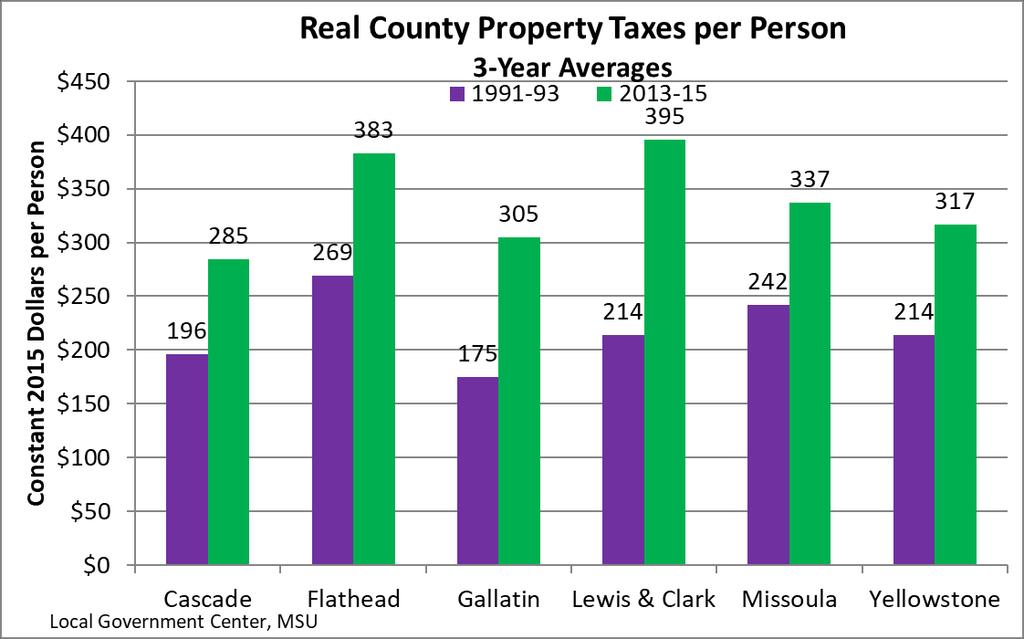 The largest percentage increases were in Lewis and Clark (85 percent) and Gallatin (74 percent) counties.
