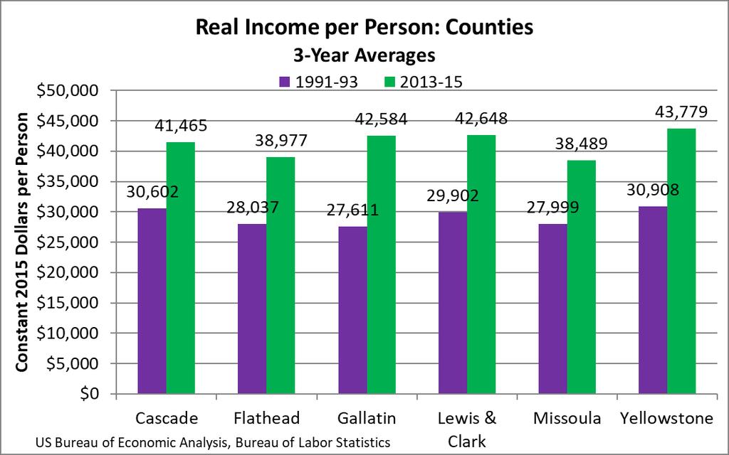 Are Missoula s Property Taxes High? Page 15 Another way to present property taxes is as a percentage of personal income.