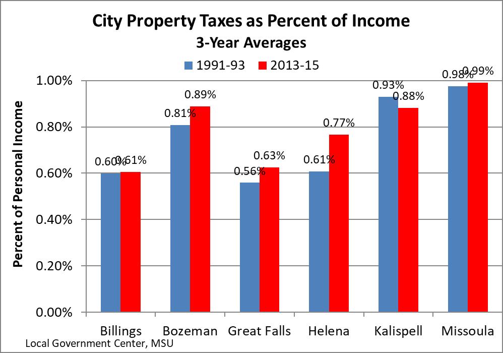 Are Missoula s Property Taxes High? Page 16 Figure 14.