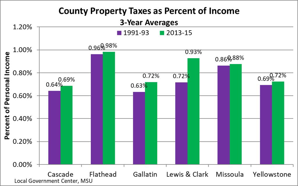 The largest percentage-point increase occurred in Lewis and Clark County, while Missoula s increase