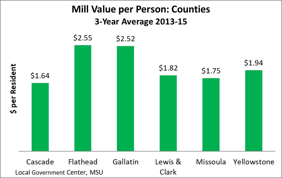 Are Missoula s Property Taxes High? Page 8 Figure 6 shows mill values per person for counties. The highest mill values are in Flathead and Gallatin counties, and the lowest is in Cascade County.