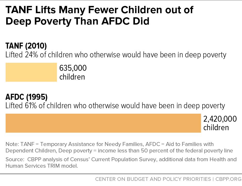 TANF plays much less of a role in reducing poverty than AFDC did and the provision of less cash assistance has contributed to an increase in deep or extreme poverty.