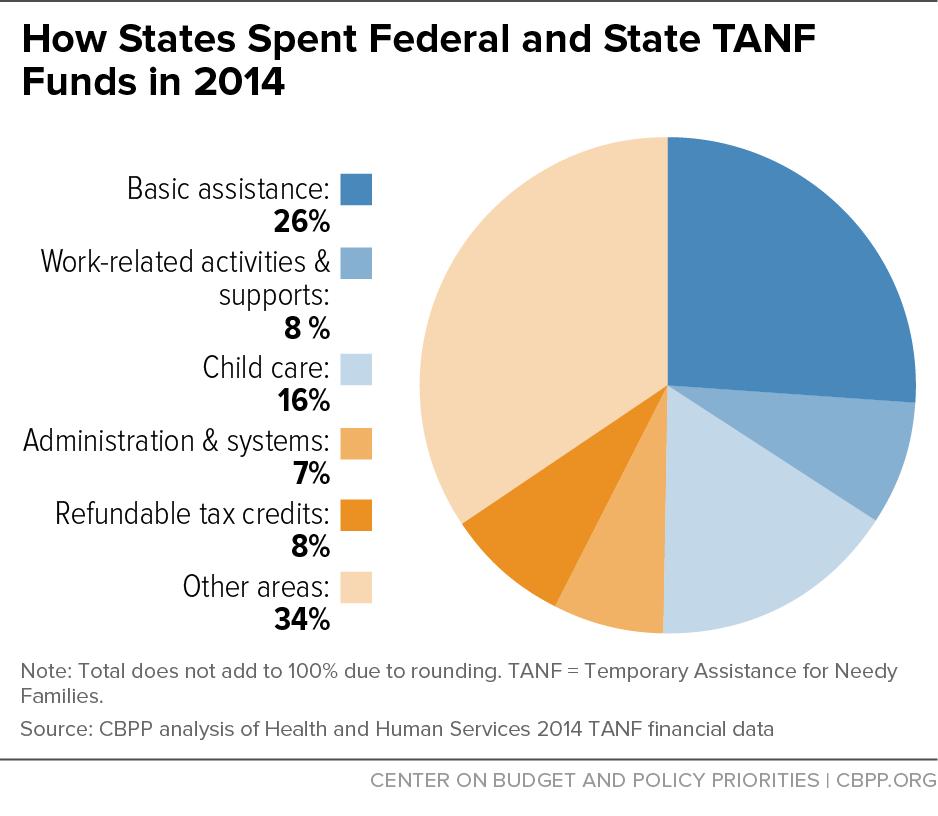 Although a key focus of welfare reform was on increasing employment among cash assistance recipients, states spend little of their TANF funds to help improve recipients employability.