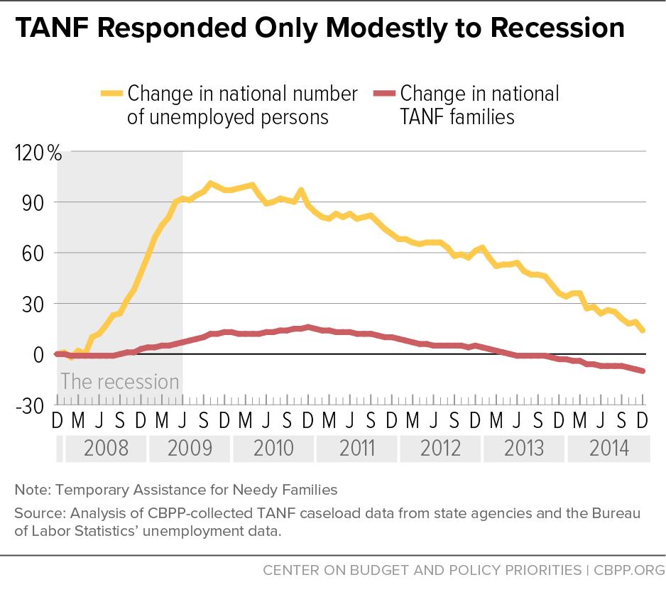 During the recession and slow recovery, TANF served few families in need. Nationally, TANF responded only modestly to the severe recession that began in December 2007.