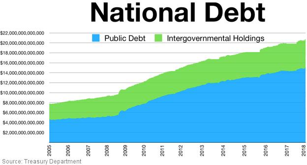 My point today is this: we don t just owe our federal debt to ourselves. Over 40% of our public debt is held by foreigners. They can sell at any time. Will that happen anytime soon? Maybe, maybe not.