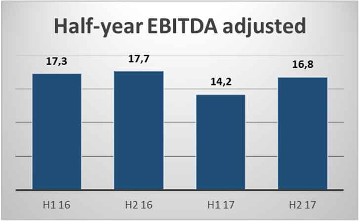 3 EBITDA bridge analysis M H1 H2 FY 17 EBITDA 16 adj 17,3 17,7 35,0 Raw material cost -1,9-4,1-6,0 Volume/prices 1,6 1,6 3,2 Labour cost -1,5 0,7-0,8